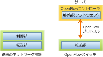 OpenFlowプロトコル